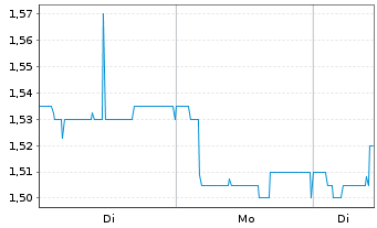 Chart Solutiance AG - 1 Woche