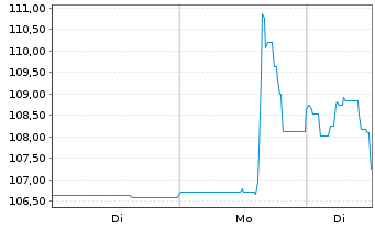 Chart Deutsche Rohstoff AG Anleihe v.2023(24/28) - 1 Woche