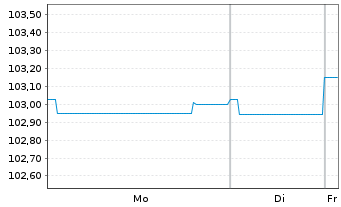 Chart PCC SE Inh.-Teilschuldv. v.23(24/28) - 1 Week