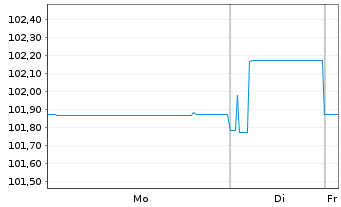 Chart PCC SE Inh.-Teilschuldv. v.24(24/29) - 1 Week
