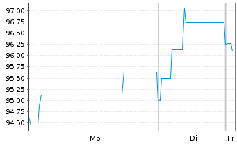 Chart hep solar projects GmbH Anleihe v.2023(2026/2028) - 1 Week