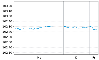 Chart Amprion GmbH MTN v. 2023(2028/2028) - 1 Woche