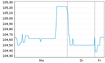 Chart Jung,DMS & Cie Pool GmbH Anleihe v.2023(2026/2028) - 1 Woche