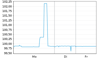 Chart PCC SE Inh.-Teilschuldv. v.23(23/28) - 1 Week