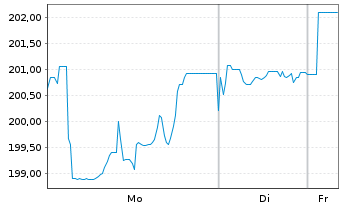 Chart Nordex SE Wandelschuldv.v.23(30) - 1 Woche