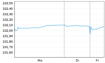 Chart Kreditanst.f.Wiederaufbau Med.Term Nts. v.23(28) - 1 Woche