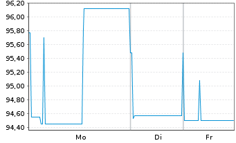 Chart 7C Solarparken AG Anleihe v.23(28) - 1 Week