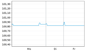 Chart Deutsche Bank AG MTN-HPF v.23(26) - 1 Woche