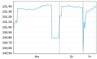 Chart Konsortium HB,HH,MV,RP,SL,SH v.2023(2030) - 1 Woche