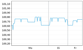Chart Berlin, Land Landessch.v.2023(2031)Ausg.550 - 1 Woche