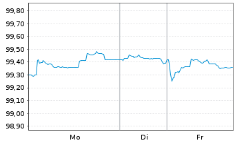 Chart Berlin, Land Landessch.v.2024(2031)Ausg.552 - 1 Woche