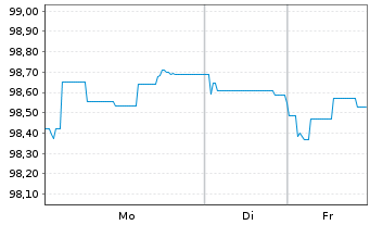 Chart Berlin, Land Landessch.v.2024(2034)Ausg.553 - 1 Woche