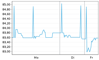 Chart Berlin, Land Landessch.v.2024(2054)Ausg.556 - 1 Woche