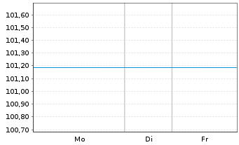 Chart Berlin, Land Landessch.v.2024(2029)Ausg.557 - 1 Woche