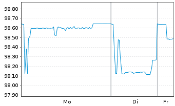 Chart SGL CARBON SE Wandelschuldv.v.23(28) - 1 Week