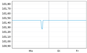 Chart Sparkasse Pforzheim Calw -Pfandbr.Ser.P24 v.23(29) - 1 Week