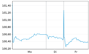 Chart Deutsche Bank AG MTN-HPF v.23(33) - 1 Woche