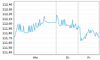 Chart Allianz SE FLR-Sub.Anl.v.2023(2033/2053) - 1 Woche