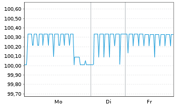 Chart Brandenburg, Land FLR-Schatzanw.v.25(35) - 1 Woche