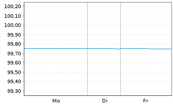 Chart Brandenburg, Land FLR-Schatzanw.v.25(33) - 1 Woche