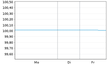 Chart Brandenburg, Land FLR-Schatzanw.v.25(35) - 1 Woche