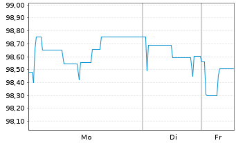 Chart Brandenburg, Land Schatzanw. v.2025(2035) - 1 Woche