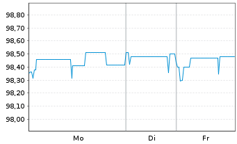 Chart Brandenburg, Land Schatzanw. v.2025(2031) - 1 Woche