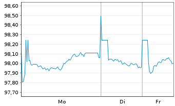 Chart Brandenburg, Land Schatzanw. v.2025(2033) - 1 Woche