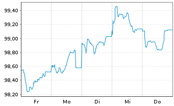 Chart Brandenburg, Land Schatzanw. v.2026(2032) - 1 Week