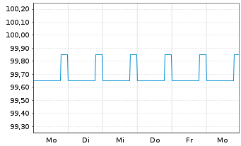 Chart Brandenburg, Land FLR-Schatzanw.v.26(31) - 1 Week