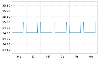 Chart Brandenburg, Land FLR-Schatzanw.v.26(29) - 1 Week