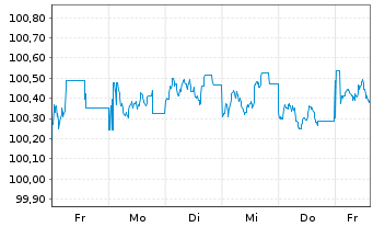 Chart Brandenburg, Land Schatzanw. v.2026(2030) - 1 Week
