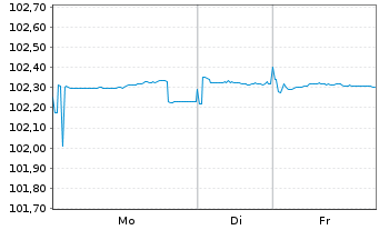 Chart DZ HYP AG MTN-Hyp.Pfbr.1263 23(28) - 1 Woche