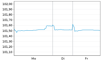 Chart DZ HYP AG MTN-Hyp.Pfbr.1266 23(27) - 1 Woche
