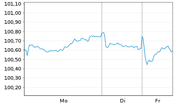 Chart DZ HYP AG MTN-Hyp.Pfbr.1270 24(32) - 1 Woche