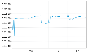 Chart DZ HYP AG MTN-Hyp.Pfbr.1272 24(28) - 1 Woche