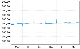 Chart Kreditanst.f.Wiederaufbau Med.Term Nts. v.24(27) - 1 Woche