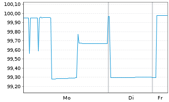 Chart FCR Immobilien AG Anleihe v. 2023(2028) - 1 Week
