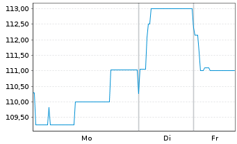Chart Diok GreenEnergy GmbH Anleihe v.2024(27/29) - 1 Woche
