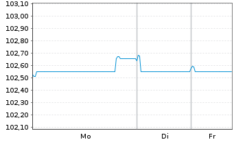 Chart Deutsche Bank AG MTN-HPF v.23(29) - 1 Woche