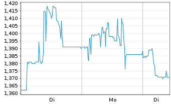 Chart Cliq Digital AG - 1 Woche