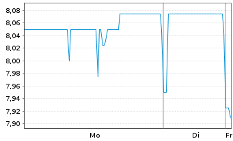 Chart Tick Trading Software AG - 1 Woche