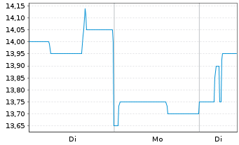 Chart Alexanderwerk AG - 1 Woche