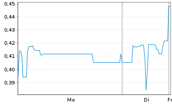 Chart CANNOVUM CANNABIS AG - 1 Woche