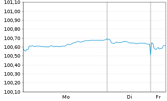 Chart Kreditanst.f.Wiederaufbau Med.Term Nts. v.24(29) - 1 Woche