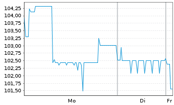 Chart PCC SE Inh.-Teilschuldv. v.24(24/29) - 1 Week