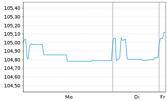 Chart Wepa Hygieneprodukte GmbH Notes v.24(27/31)Reg.S - 1 Week