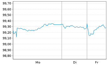 Chart DZ HYP AG MTN-&Ouml;ff.Pfdbr.1104 24(31) - 1 Woche