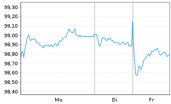 Chart DZ HYP AG MTN-Hyp.Pfbr.1277 25(35) - 1 Woche