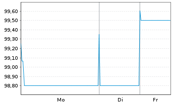 Chart DZ HYP AG MTN-Hyp.Pfbr.1279 25(35) - 1 Woche